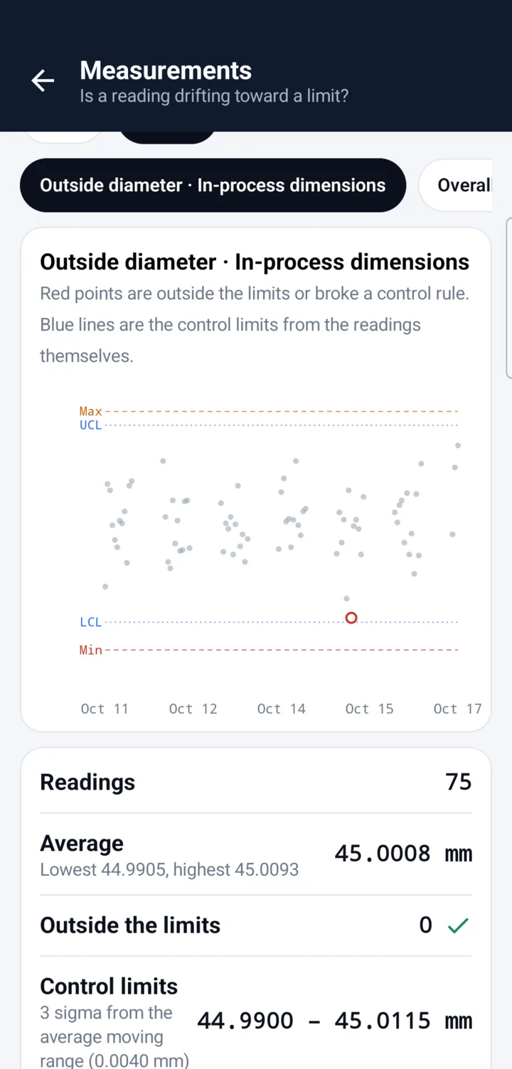 A measurement drifting toward its limit on a control chart